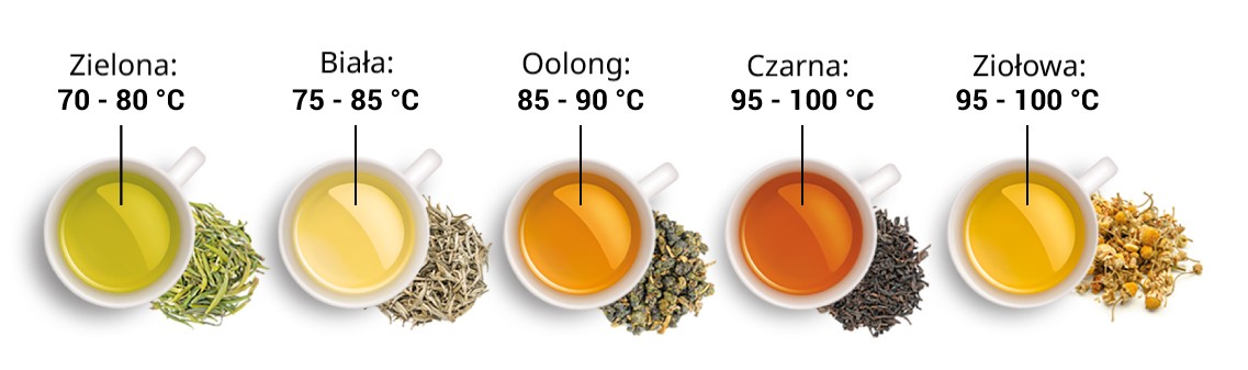 Opis: grafika przedstawia ustawione obok siebie filiżanki wypełnione różnymi rodzajami herbaty, obok każdej z filiżanek znajduje się herbaciany susz danego rodzaju. Nad filiżankami widać napisy: zielona - 70 - 80 stopni, biała - 75 - 85 stopni, oolong - 85 - 90 stopni, czarna - 95 - 100 stopni, ziołowa - 95 - 100 stopni.
